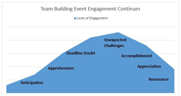 Team Building Event Emotional Engagement Levels